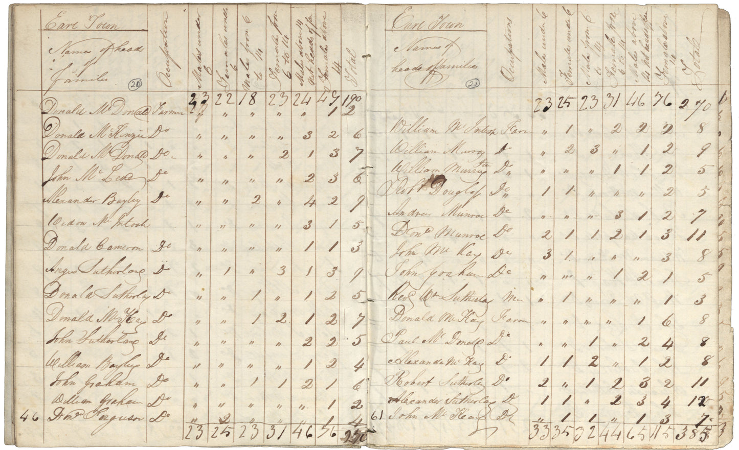 Census Returns – 1838