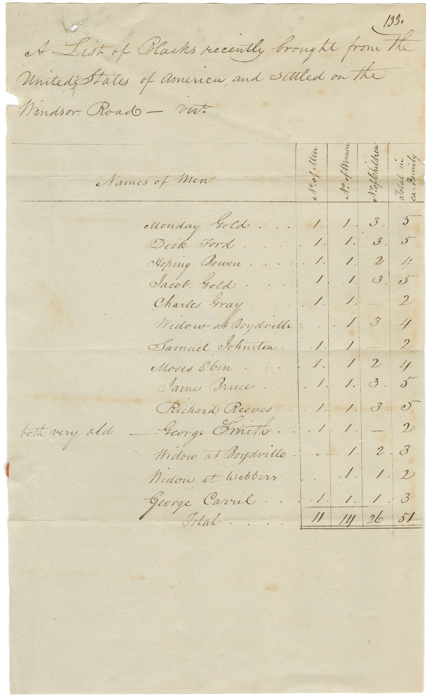 List of American Black Refugees settled on the Windsor Road